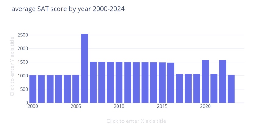 In 2006, the average score on the SAT was 2539 for both math and reading. Writing sections tested above the average of 1050.
Data: (prepscholar.com) 